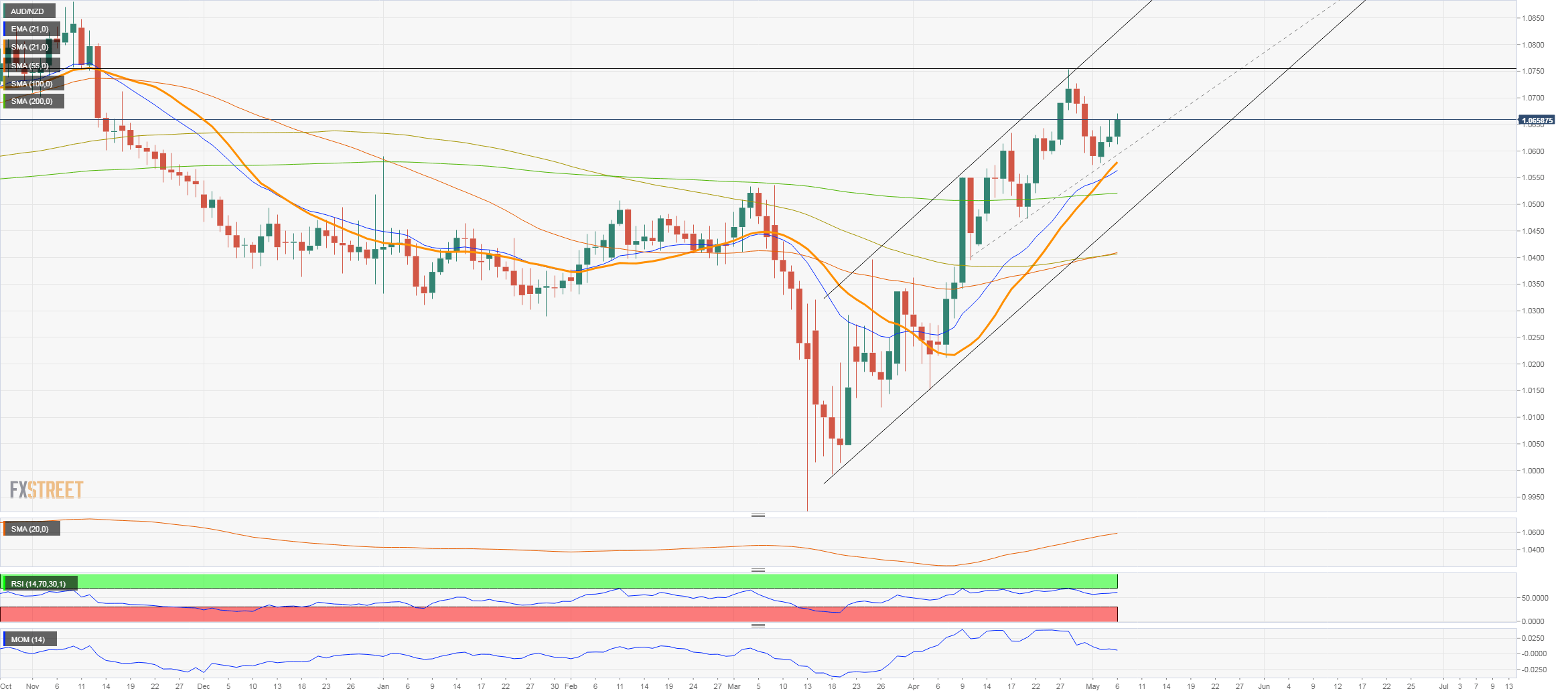 audnzd